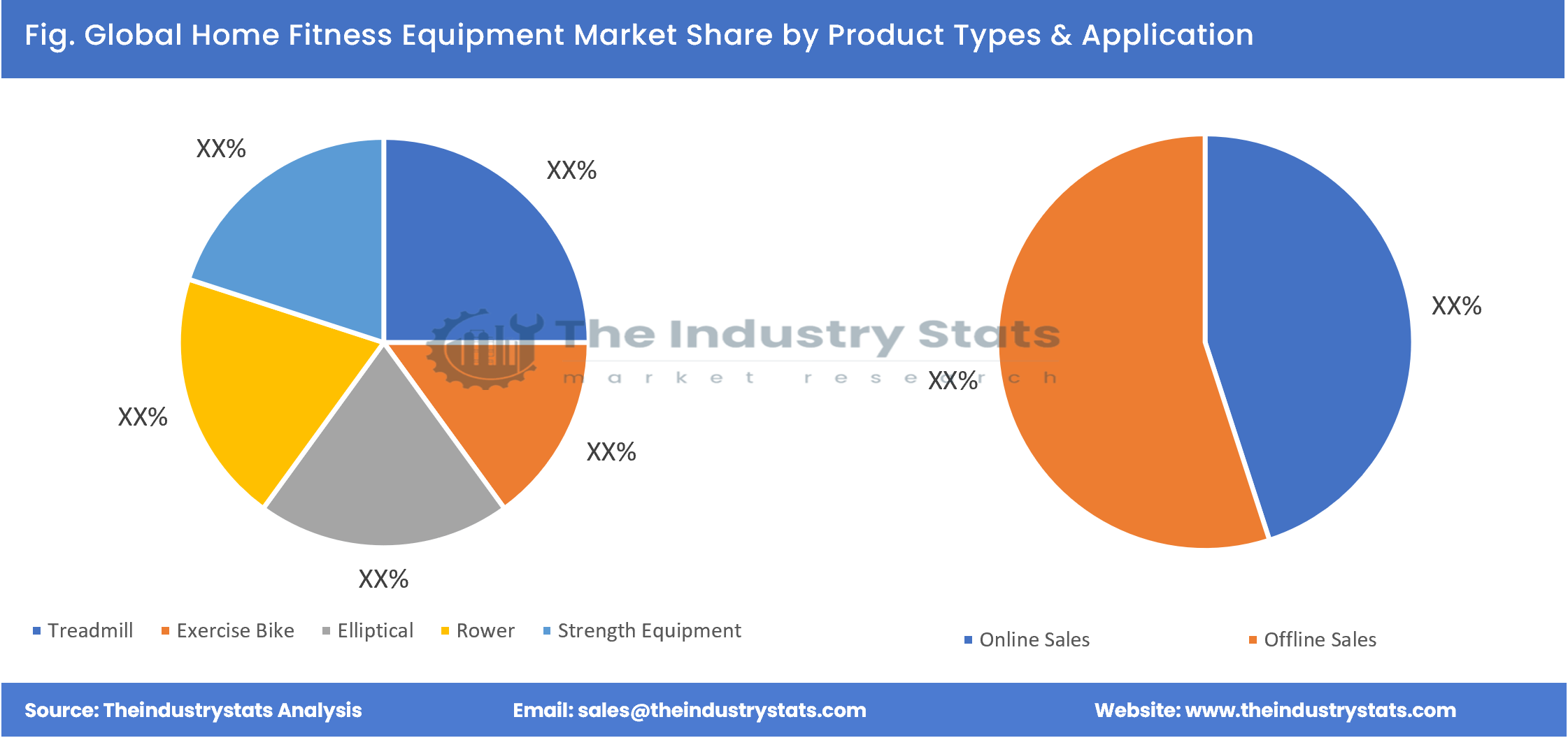 Home Fitness Equipment Share by Product Types & Application